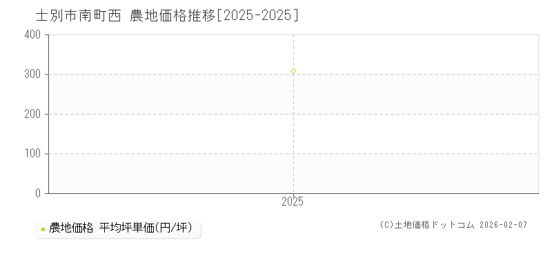 南町西(士別市)の農地価格推移グラフ(坪単価)[2025-2025年]