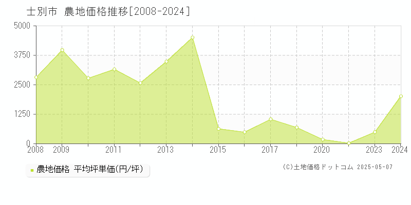 士別市(北海道)の農地価格推移グラフ(坪単価)[2008-2024年]