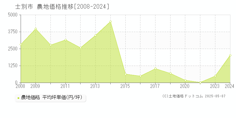 士別市の農地価格推移グラフ 