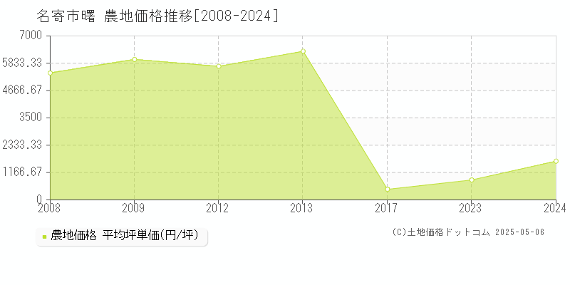 曙(名寄市)の農地価格推移グラフ(坪単価)[2008-2024年]