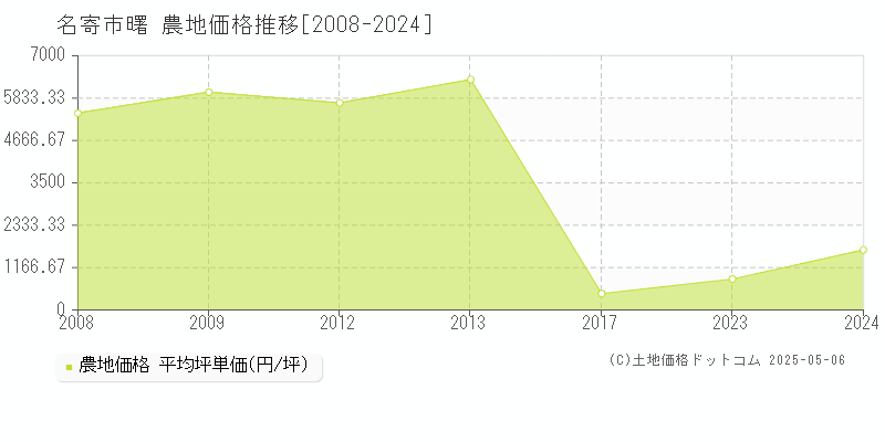 名寄市曙の農地取引事例推移グラフ 