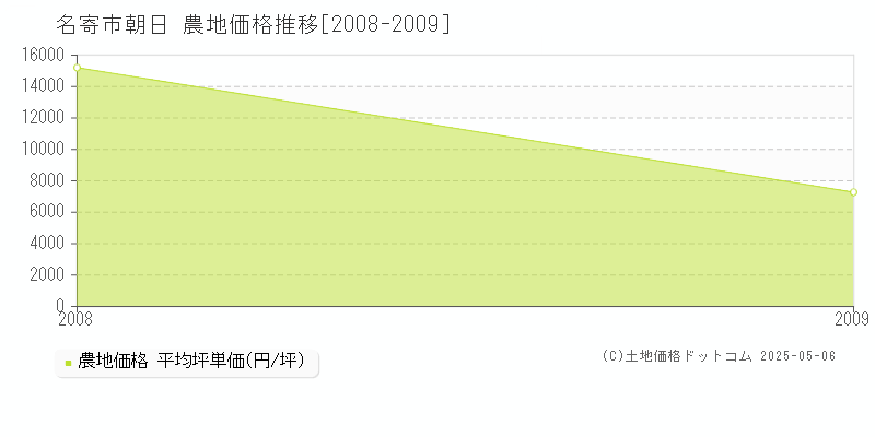 朝日(名寄市)の農地価格推移グラフ(坪単価)[2008-2009年]