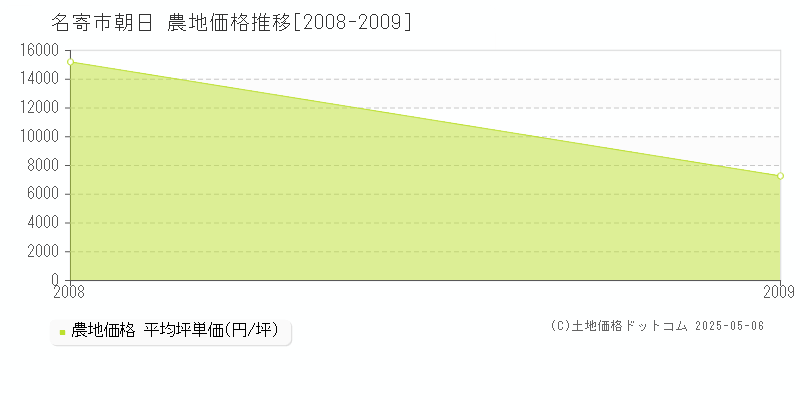 名寄市朝日の農地価格推移グラフ 