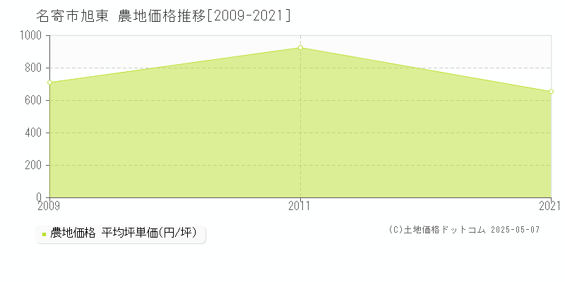 旭東(名寄市)の農地価格推移グラフ(坪単価)[2009-2021年]