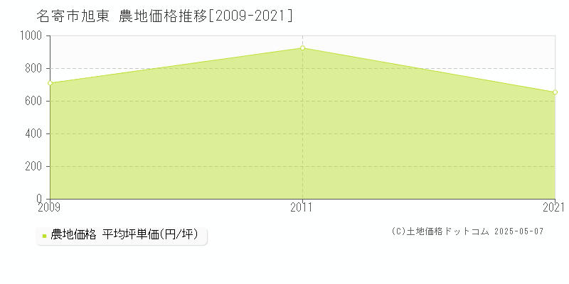 名寄市旭東の農地取引価格推移グラフ 