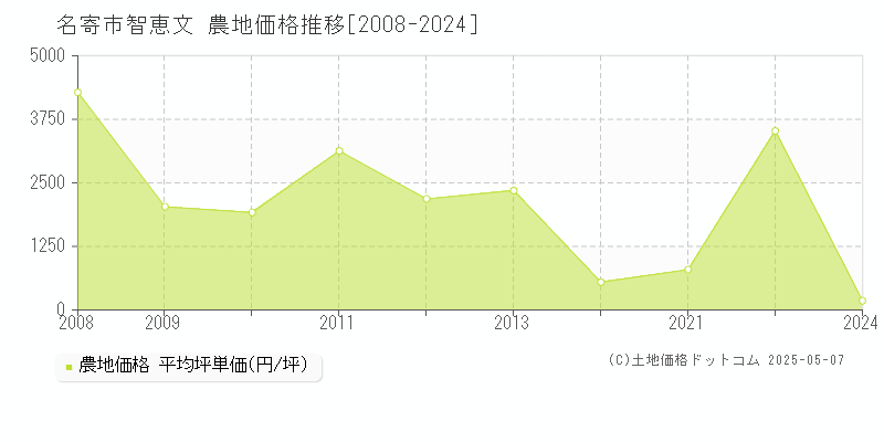 智恵文(名寄市)の農地価格推移グラフ(坪単価)[2008-2024年]