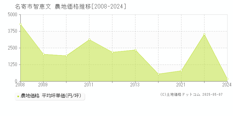 名寄市智恵文の農地価格推移グラフ 