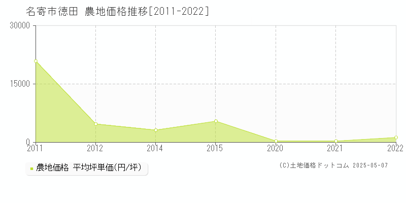 徳田(名寄市)の農地価格推移グラフ(坪単価)[2011-2022年]