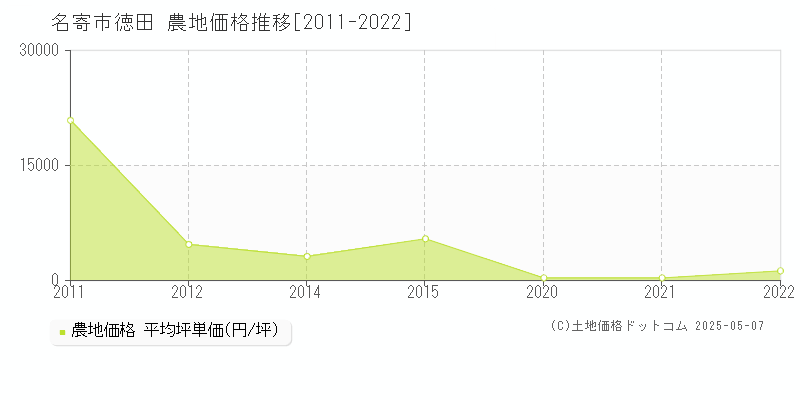 名寄市徳田の農地取引価格推移グラフ 