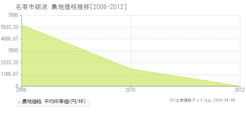 砺波(名寄市)の農地価格推移グラフ(坪単価)[2008-2012年]