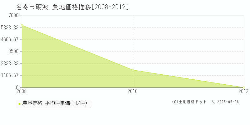 名寄市砺波の農地価格推移グラフ 