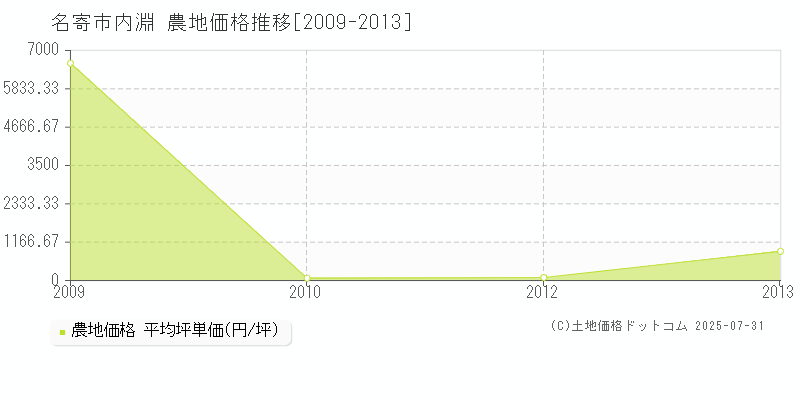 名寄市内淵の農地取引事例推移グラフ 