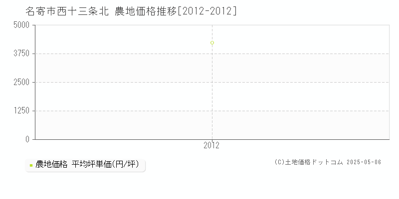 名寄市西十三条北の農地価格推移グラフ 