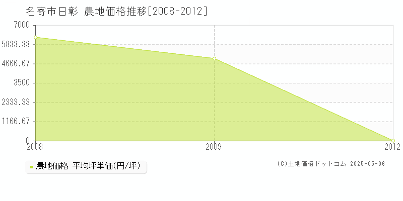 名寄市日彰の農地価格推移グラフ 