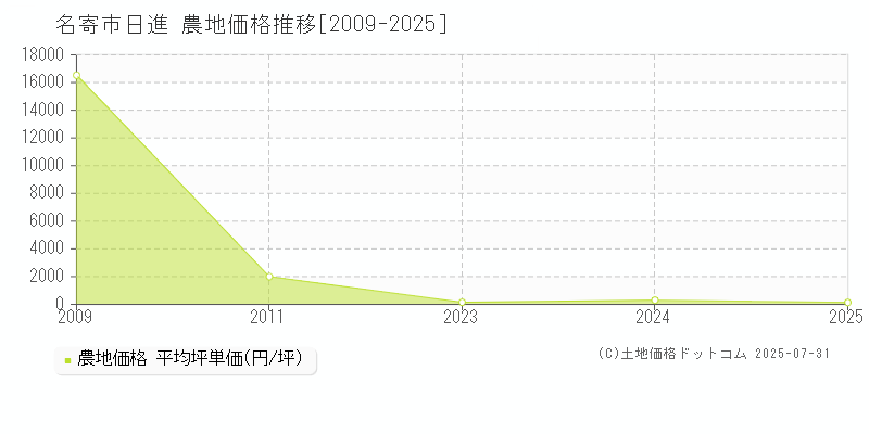 日進(名寄市)の農地価格推移グラフ(坪単価)[2009-2024年]