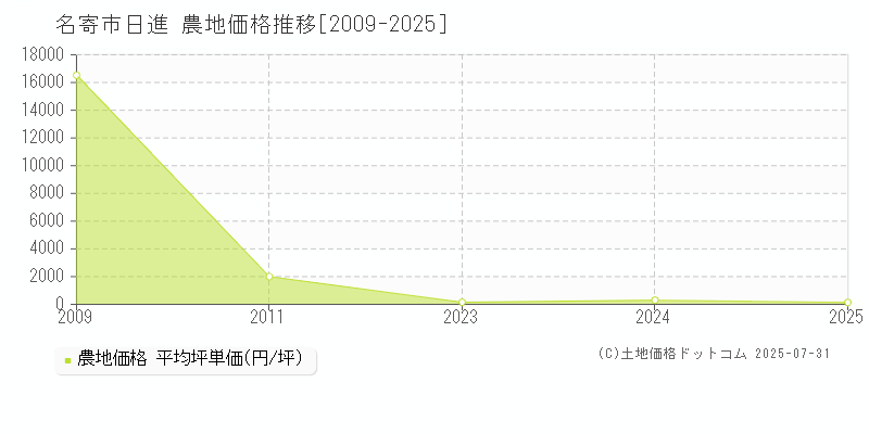 名寄市日進の農地価格推移グラフ 