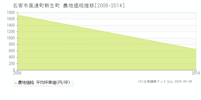 風連町新生町(名寄市)の農地価格推移グラフ(坪単価)[2008-2014年]