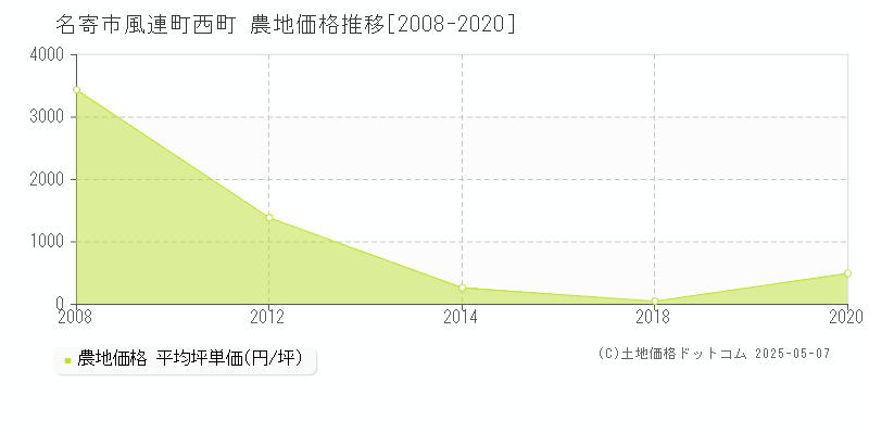 名寄市風連町西町の農地価格推移グラフ 