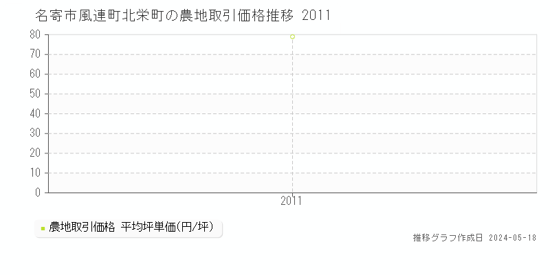 名寄市風連町北栄町の農地取引事例推移グラフ 