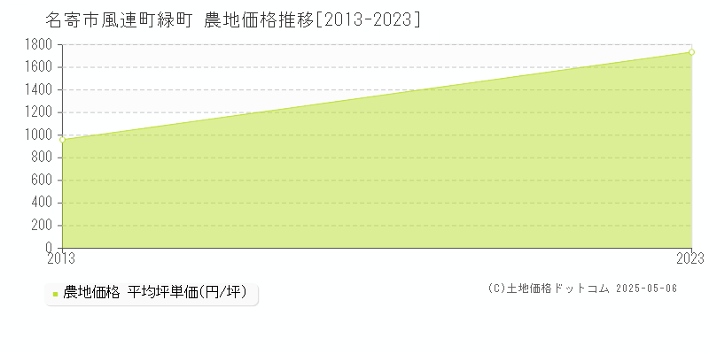 風連町緑町(名寄市)の農地価格推移グラフ(坪単価)[2013-2023年]