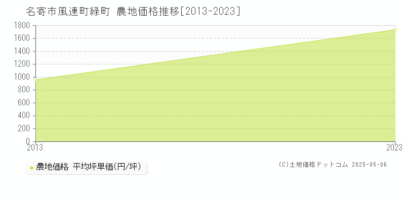 名寄市風連町緑町の農地取引事例推移グラフ 