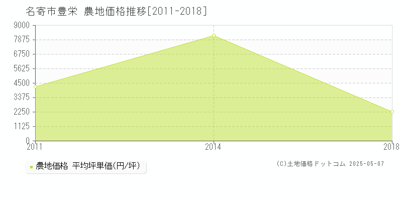 豊栄(名寄市)の農地価格推移グラフ(坪単価)[2011-2018年]