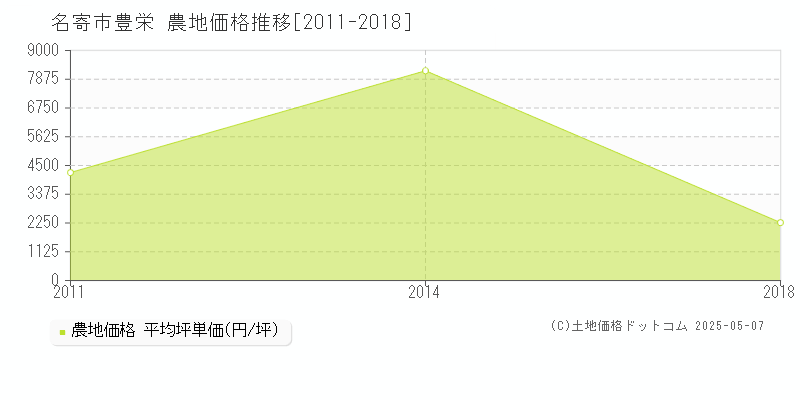 名寄市豊栄の農地価格推移グラフ 