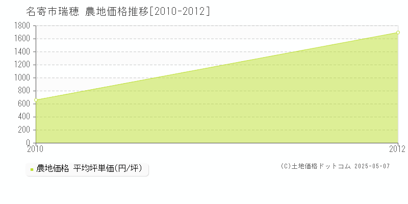 瑞穂(名寄市)の農地価格推移グラフ(坪単価)[2010-2012年]