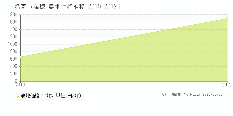 名寄市瑞穂の農地取引事例推移グラフ 