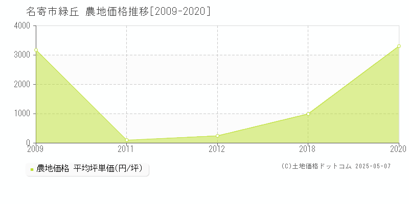 緑丘(名寄市)の農地価格推移グラフ(坪単価)[2009-2020年]