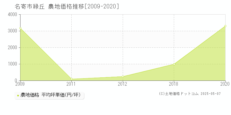 名寄市緑丘の農地価格推移グラフ 