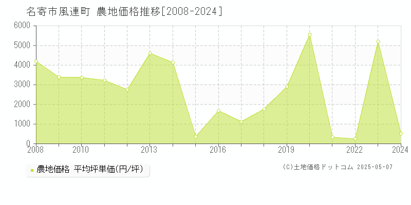 名寄市風連町の農地取引価格推移グラフ 