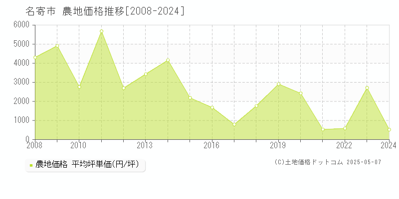 名寄市(北海道)の農地価格推移グラフ(坪単価)[2008-2024年]