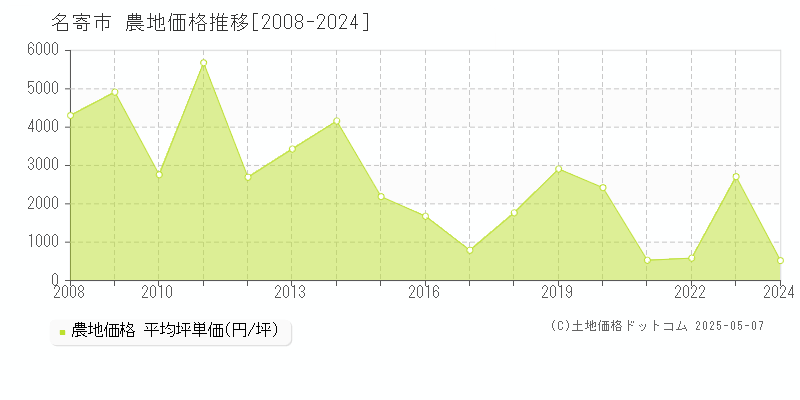 名寄市の農地取引価格推移グラフ 