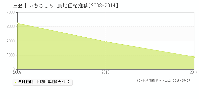 いちきしり(三笠市)の農地価格推移グラフ(坪単価)[2008-2014年]