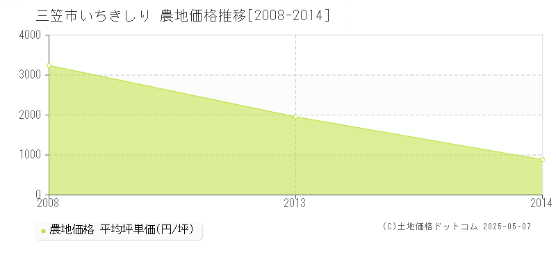 三笠市いちきしりの農地価格推移グラフ 