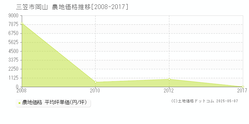 三笠市岡山の農地価格推移グラフ 