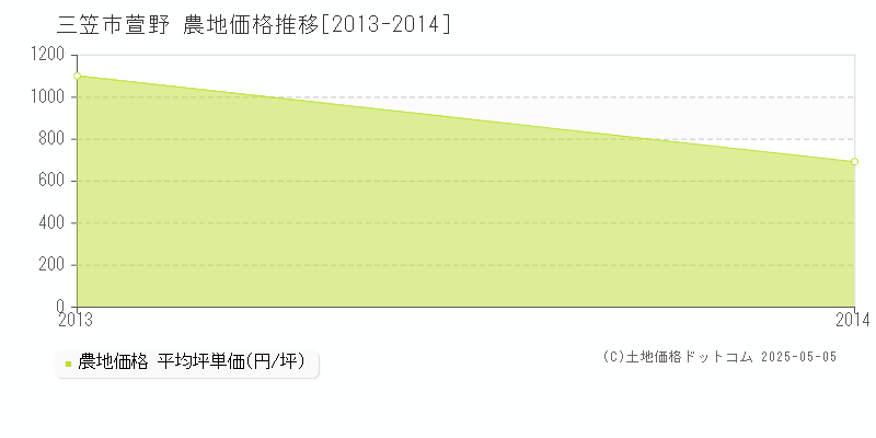 萱野(三笠市)の農地価格推移グラフ(坪単価)[2013-2014年]