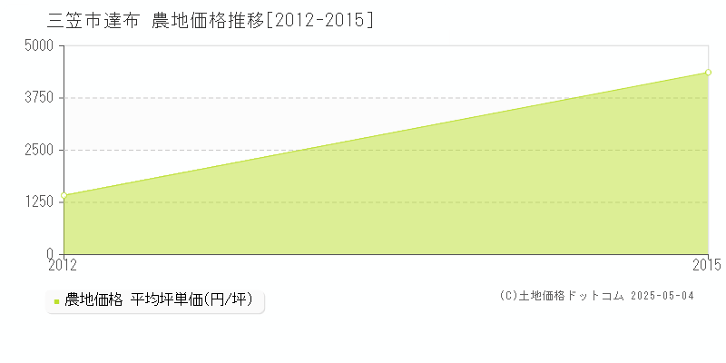達布(三笠市)の農地価格推移グラフ(坪単価)[2012-2015年]