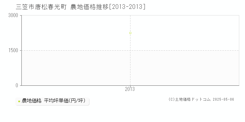 三笠市唐松春光町の農地取引価格推移グラフ 