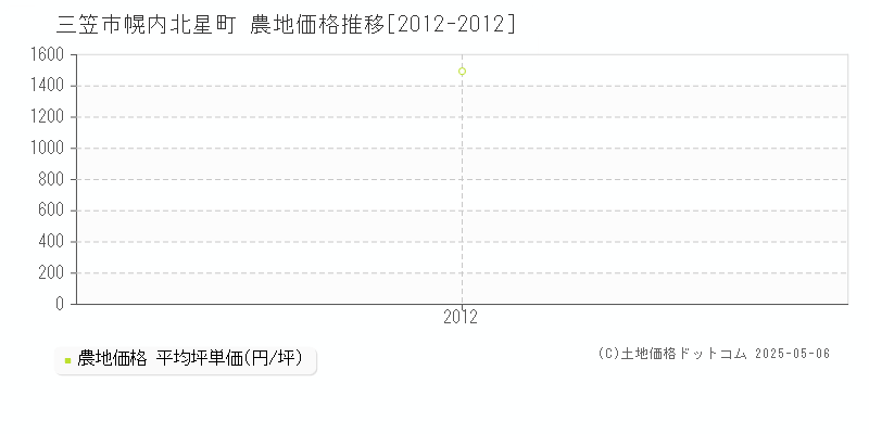 三笠市幌内北星町の農地価格推移グラフ 