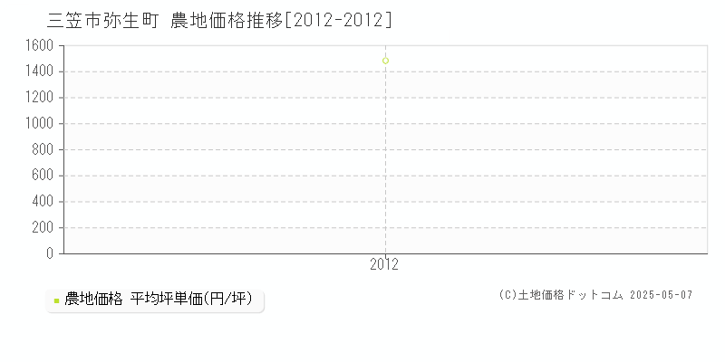 三笠市弥生町の農地価格推移グラフ 