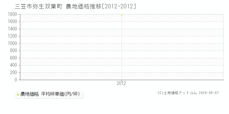 三笠市弥生双葉町の農地価格推移グラフ 