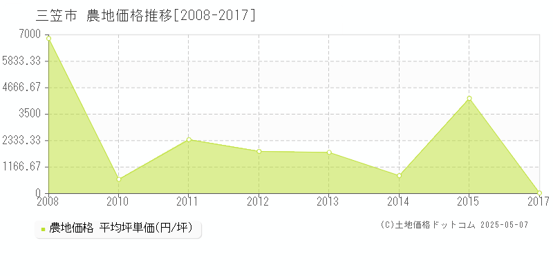 三笠市(北海道)の農地価格推移グラフ(坪単価)[2008-2017年]