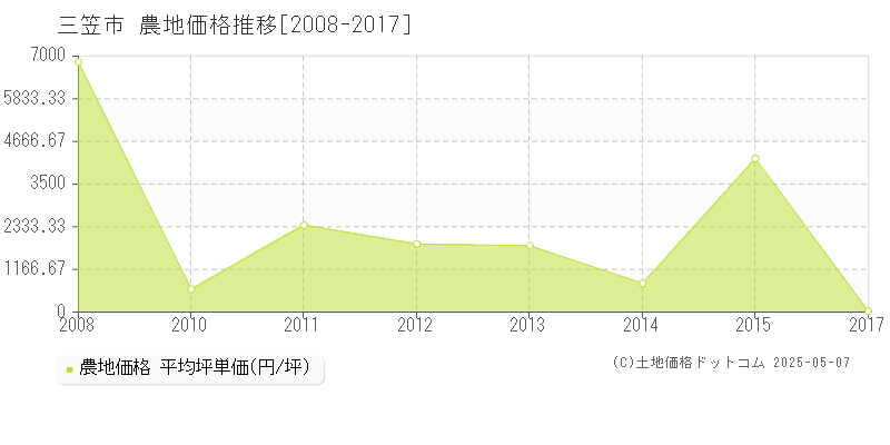 三笠市の農地価格推移グラフ 