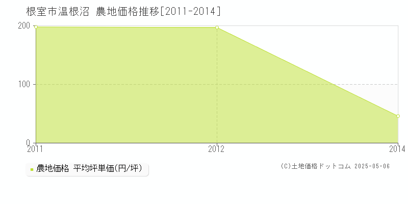 温根沼(根室市)の農地価格推移グラフ(坪単価)[2011-2014年]
