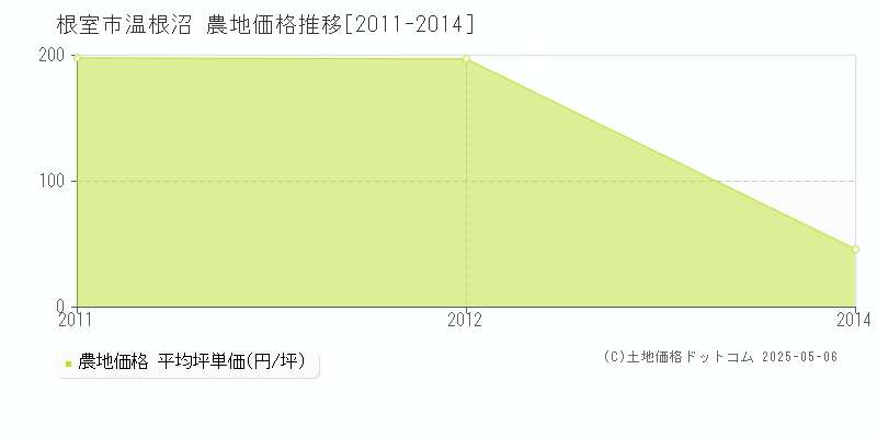 根室市温根沼の農地価格推移グラフ 