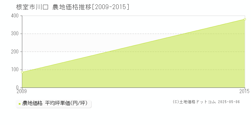 川口(根室市)の農地価格推移グラフ(坪単価)[2009-2015年]