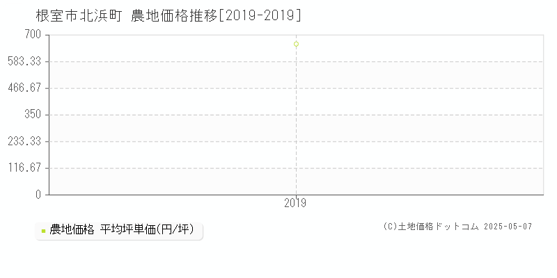 根室市北浜町の農地価格推移グラフ 