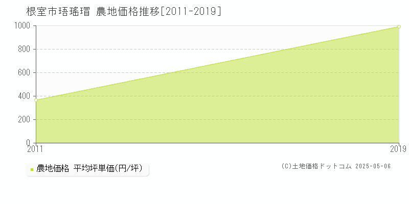 珸瑤瑁(根室市)の農地価格推移グラフ(坪単価)[2011-2019年]